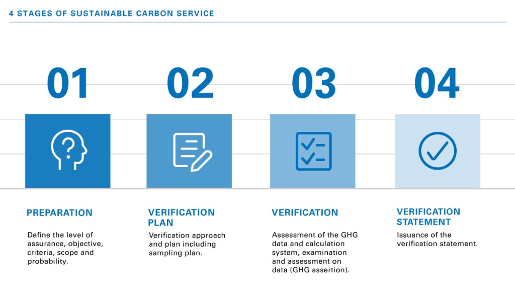 The Corporate Carbon Footprint Verification by TÜV Rheinland is based on ISO 14064-3 and consists of four stages.