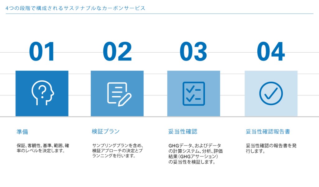 テュフ ラインランドのコーポレートカーボンフットプリント検証は、ISO 14064-3に基づいており、4つのステージから構成されています。