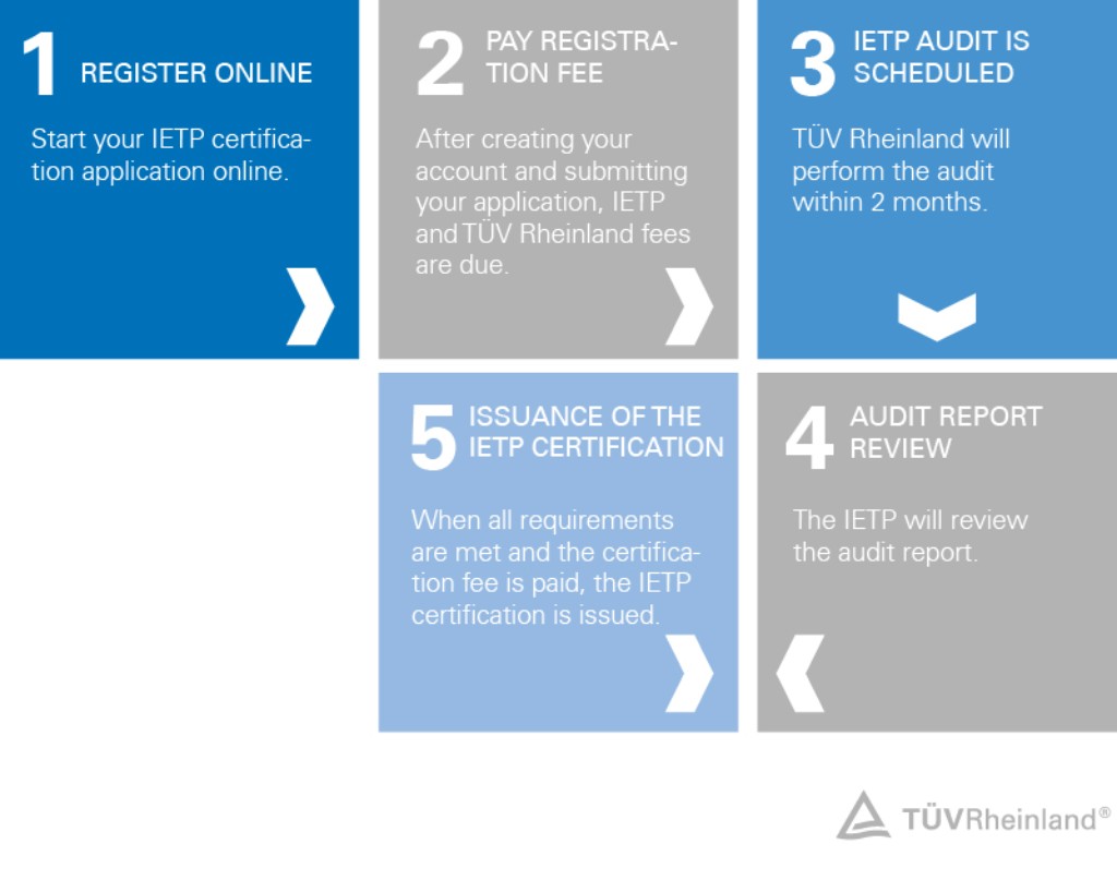 The five steps to IETP certification