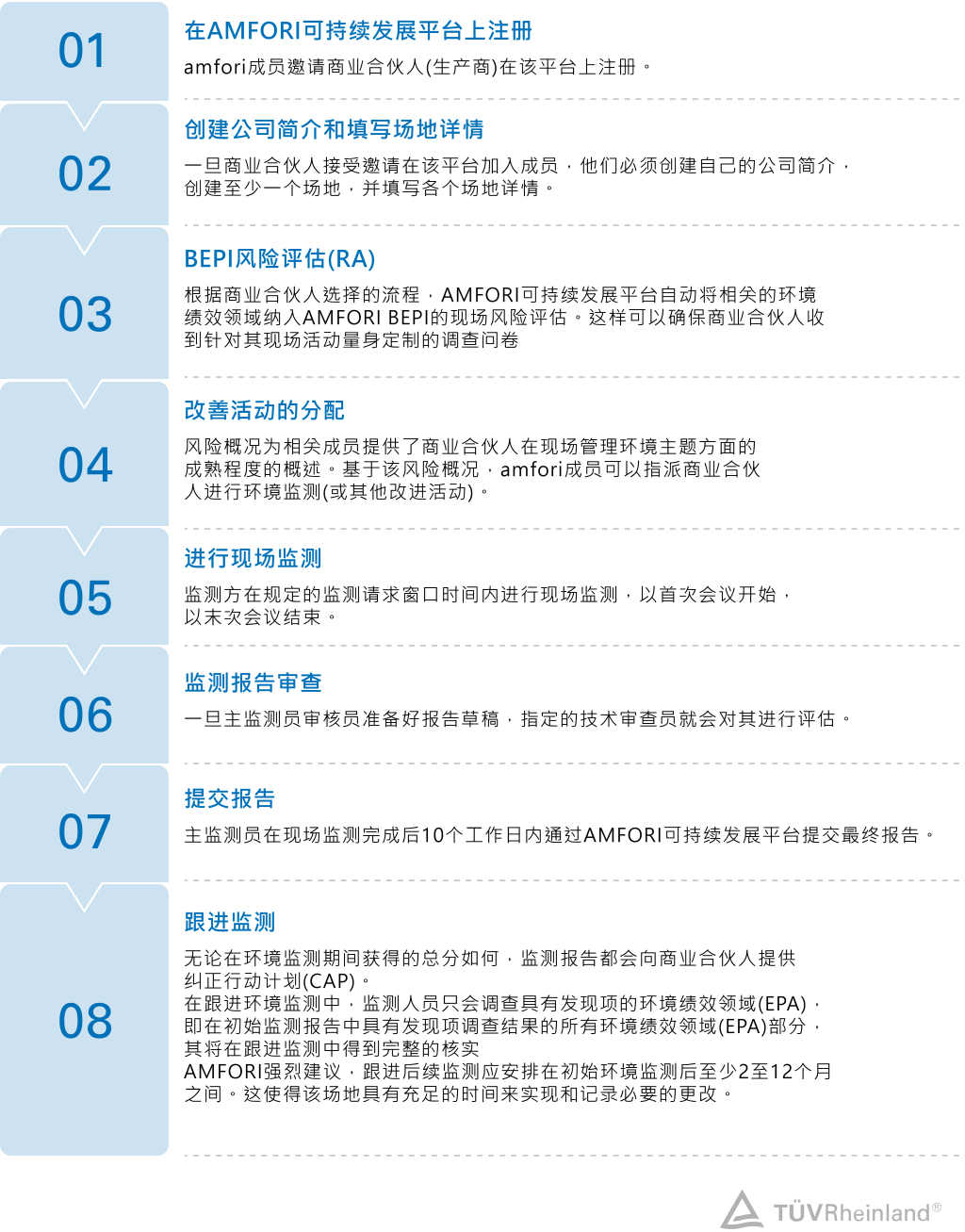 启动和完成amfori BEPI环境监测的8个步骤