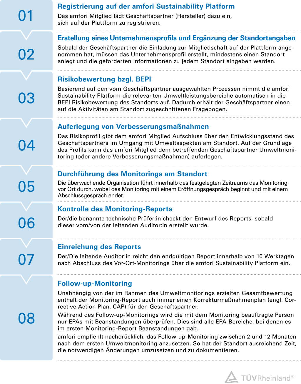 8 Schritte zur Durchführung eines amfori BEPI Umweltmonitorings