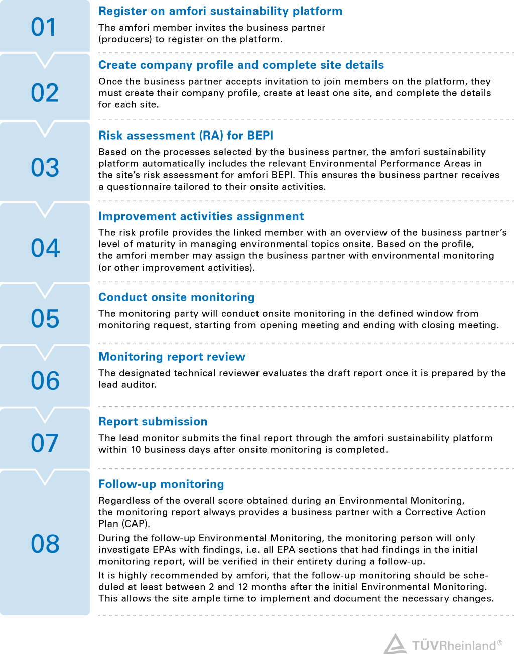 8 steps to initiate and complete an amfori BEPI Environmental Monitoring