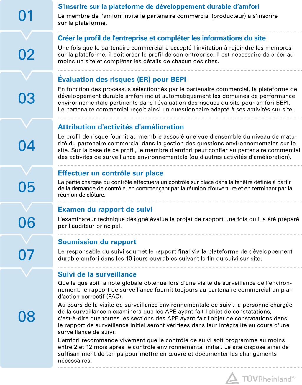 8 étapes pour lancer et mener à bien une surveillance environnementale amfori BEPI