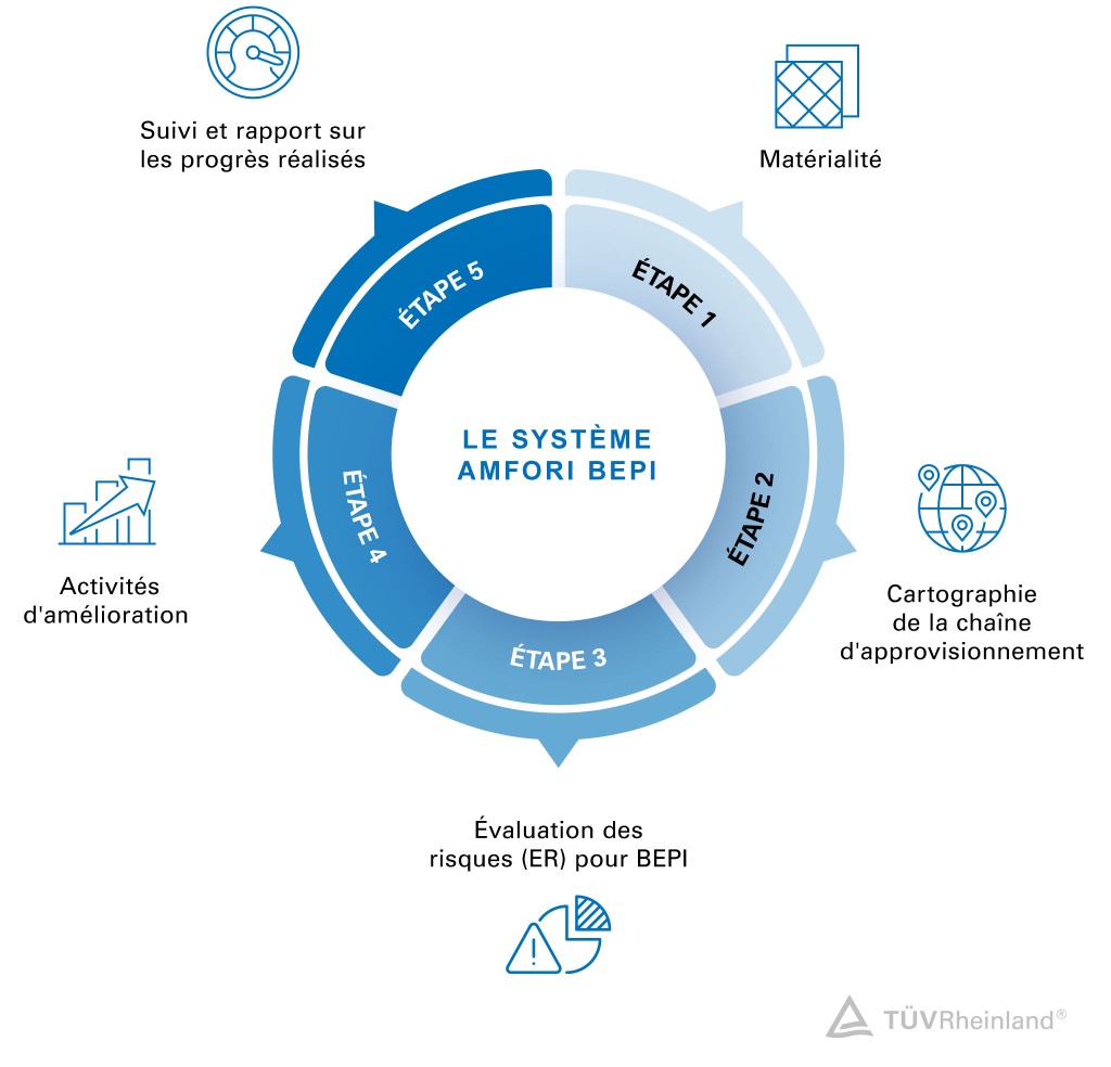 5 étapes vers des chaînes d'approvisionnement plus durables avec amfori BEPI