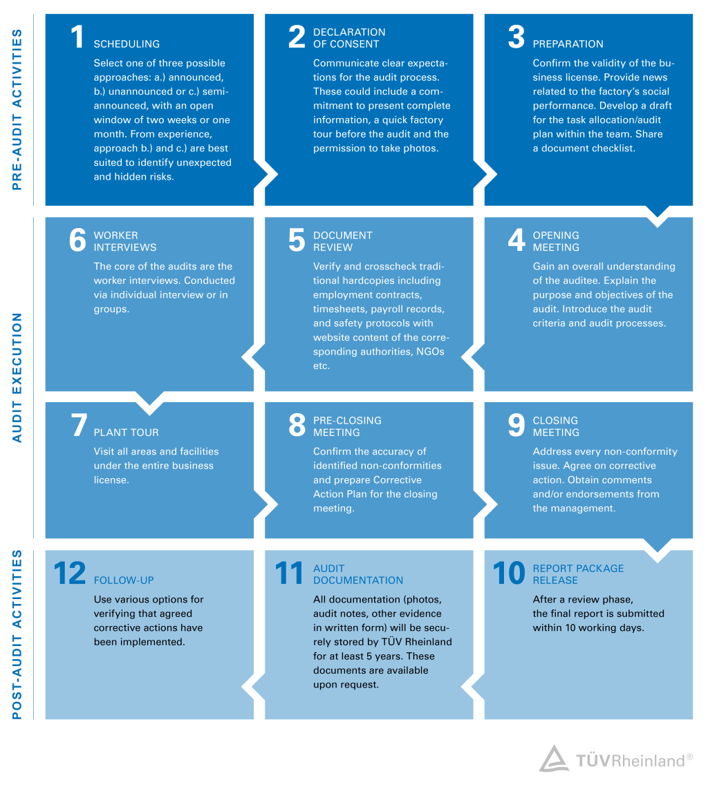 TÜV Rheinland’s Suppliers Sustainability Performance Assessment process