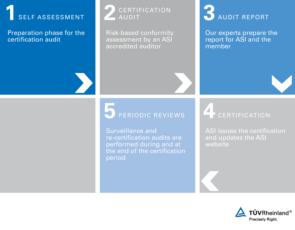 The five steps of the ASI certification | TÜV Rheinland