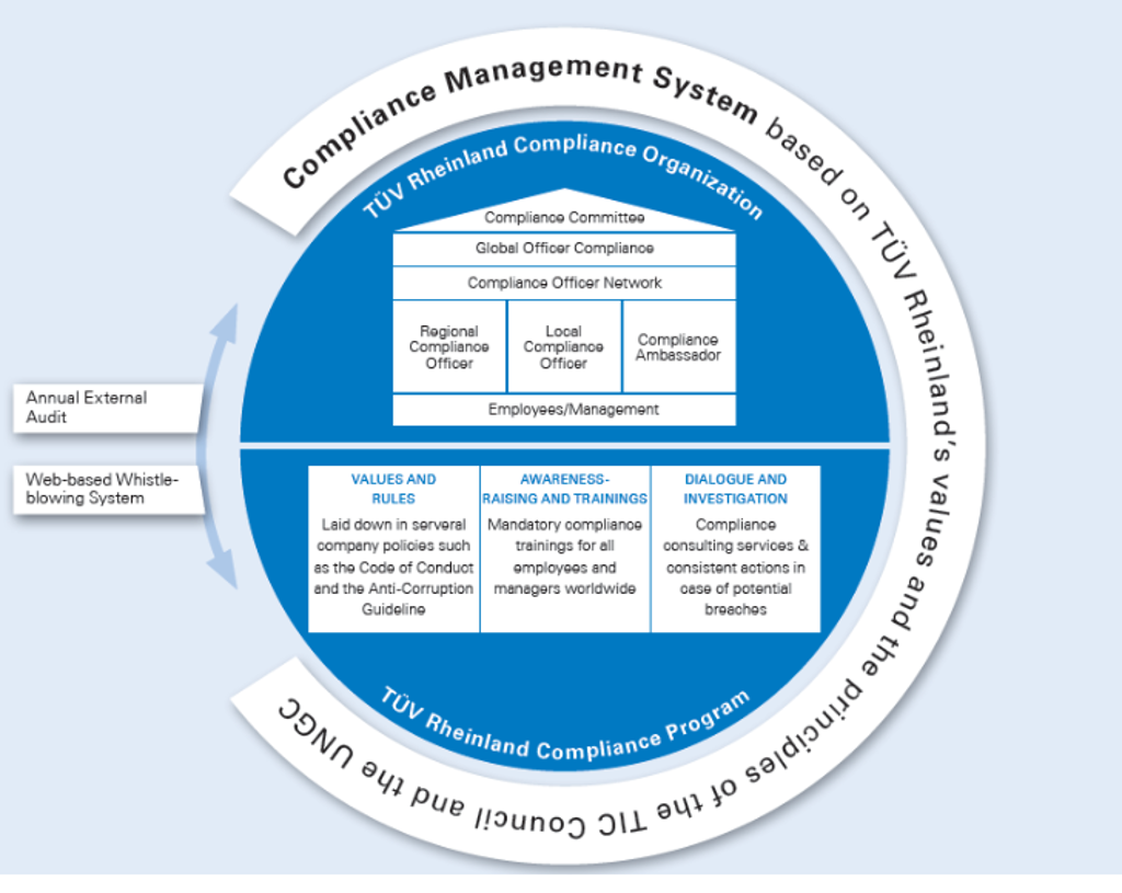 Compliance Management System TUV Rheinland